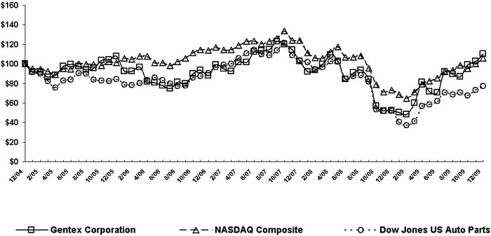 (PERFORMANCE GRAPH)