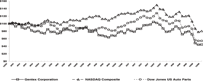 (GRAPH)