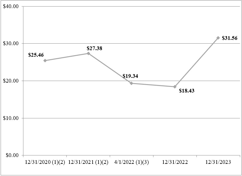 a2021-2023stockpricea.jpg