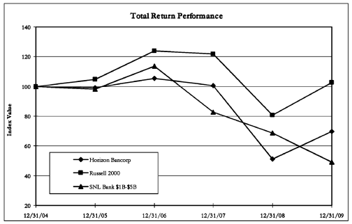 (PERFORMANCE GRAPH)