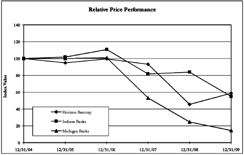 (PERFORMANCE GRAPH)