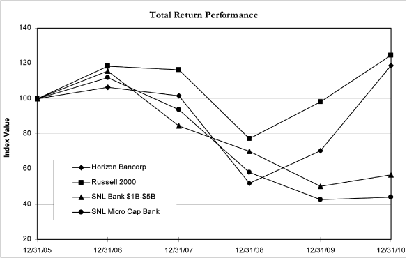 (PERFORMANCE GRAPH)