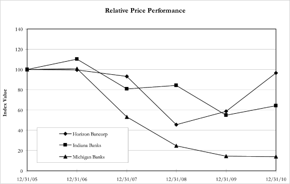 (PERFORMANCE GRAPH)