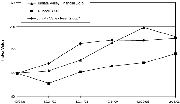 (PERFORMANCE GRAPH)