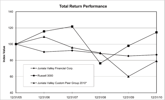 (PERFORMANCE GRAPH)