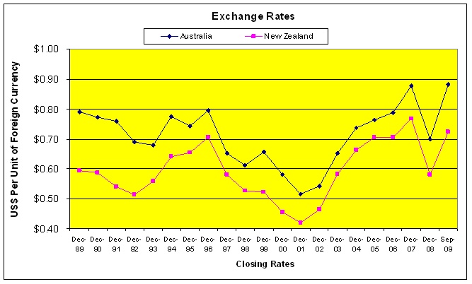 Exchange Rates