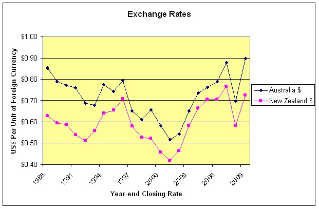 Exchange Rates