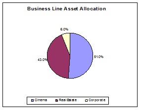 Business Line Asset Allocation Graph