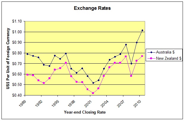 Exchange Rates Graph