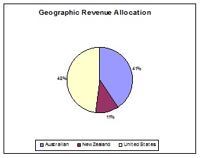 Geographic Revenue Allocation Graph