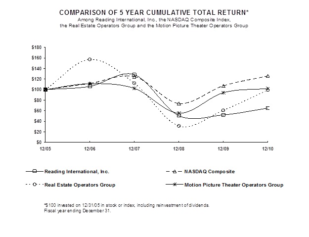 Performance Graph