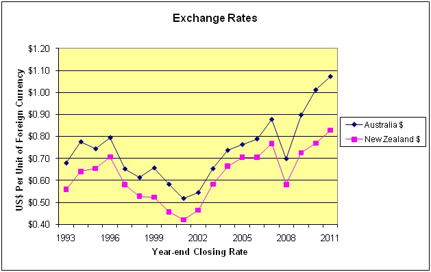 Currency Risk Chart