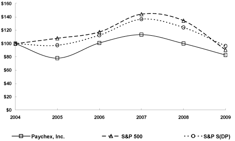 (PERFORMANCE GRAPH)