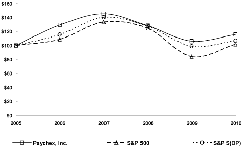 (PERFORMANCE GRAPH)