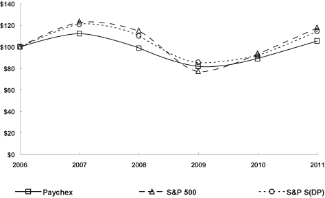 (PERFORMANCE GRAPH)