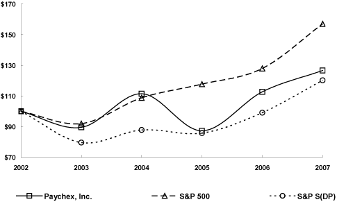 (PERFORMANCE GRAPH)