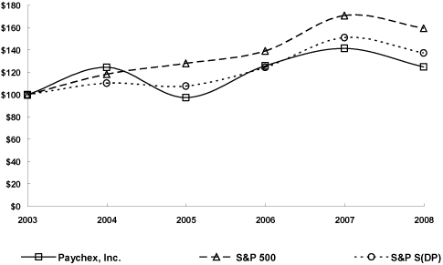 (PERFORMANCE GRAPH)