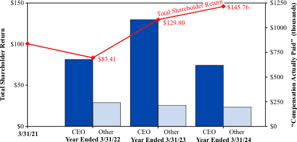 Compensation Actually Paid vs. TSR