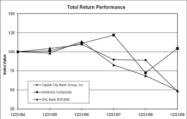 Total Performance Graph