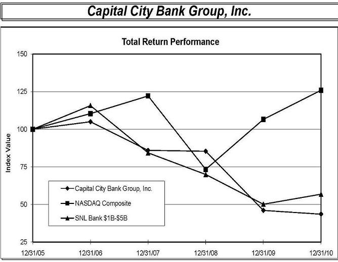 Total Performance Graph