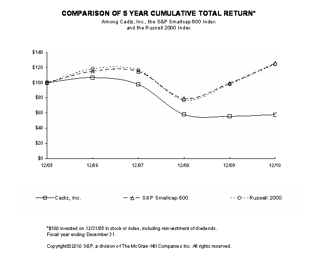 Cadiz Inc. Stock Price Performance