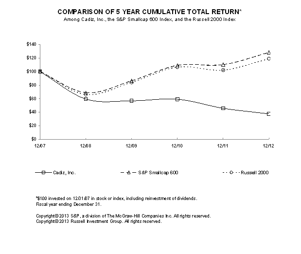 Stock Price Performance Graph