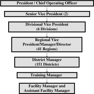 (MANAGEMENT FLOW CHART)