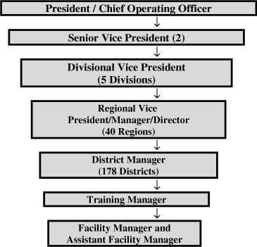 (MANAGEMENT FLOW CHART)