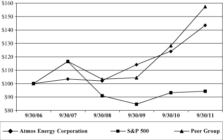 (PERFORMANCE GRAPH)