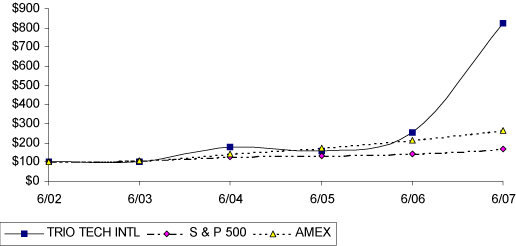 (PERFORMANCE GRAPH)