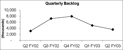 (QUARTERLY BACKLOG GRAPH)