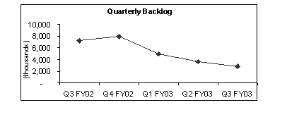 Quarterly Backlog