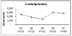 (QUARTERLY BACKLOG GRAPH)