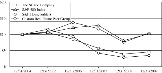 (PERFORMANCE GRAPH)