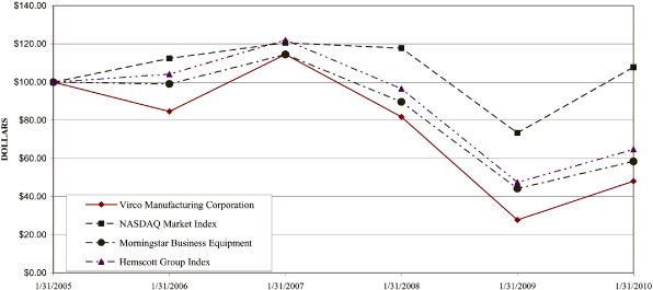 (PERFORMANCE GRAPH)