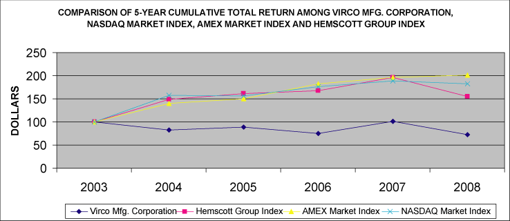 (PERFORMANCE GRAPH)