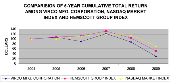 (PERFORMANCE GRAPH)