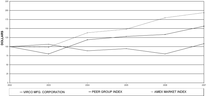 (PERFORMANCE GRAPH)