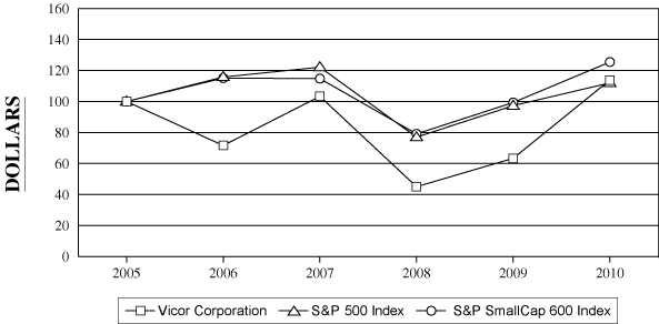 (PERFORMANCE GRAPH)