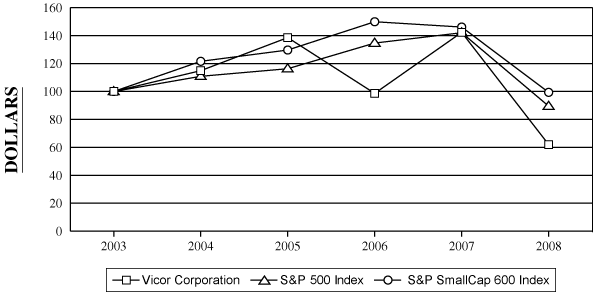 (PERFORMANCE GRAPH)