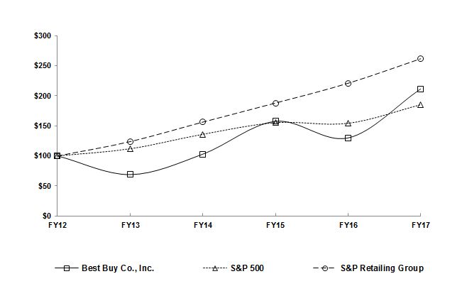 bby17cumulativereturngraph1.jpg