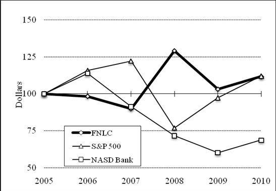 Performance Graph