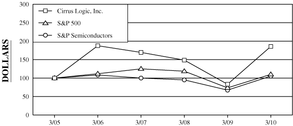 (PERFORMANCE GRAPH)