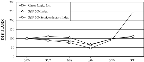 (PERFORMANCE GRAPH)