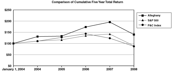 (PERFORMANCE GRAPH)