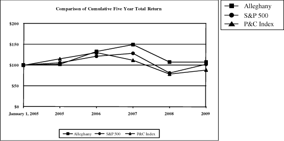 (PERFORMANCE GRAPH)