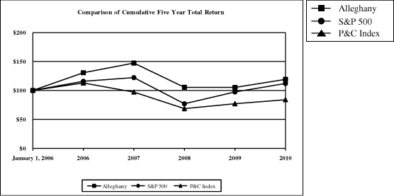 (PERFORMANCE GRAPH)