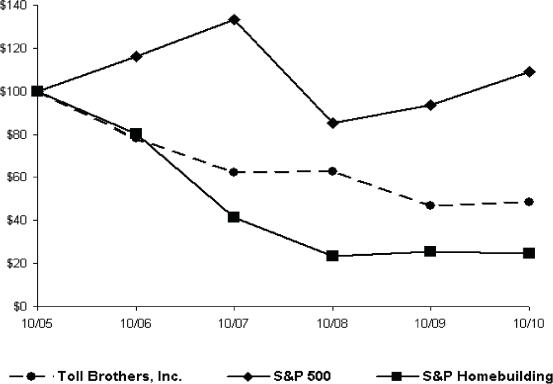 (PERFORMANCE GRAPH)