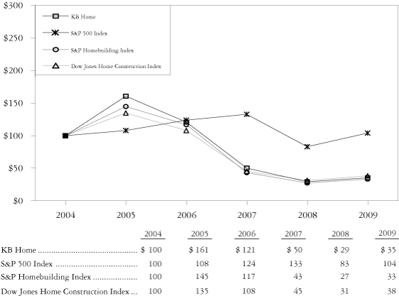 (PERFORMANCE GRAPH)