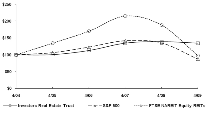 Comparative Stock Performance Chart